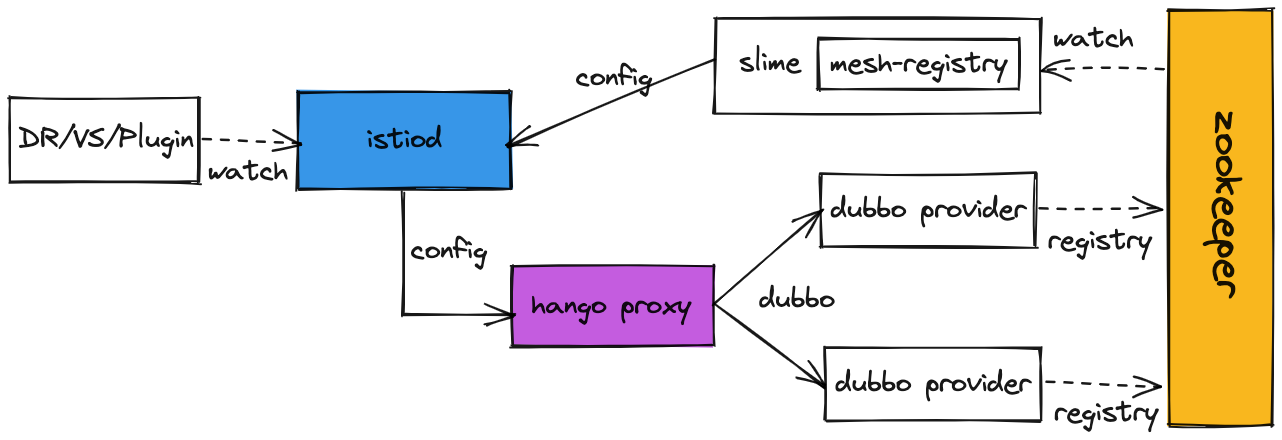 mesh registry