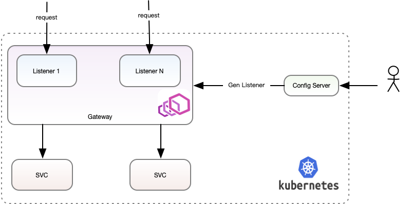 虚拟网关功能架构图